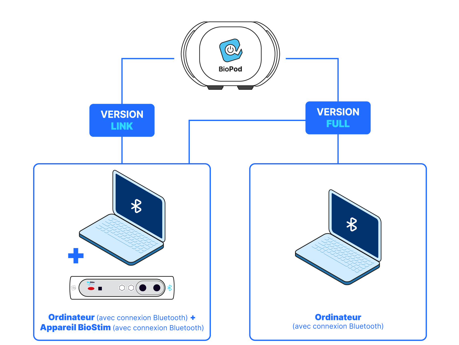 Quelle version du biopod choisir. La version Link ou le version Full